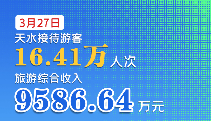 海報(bào)|3月27日，天水接待游客16.41萬(wàn)人次，旅游綜合收入9586.64萬(wàn)元